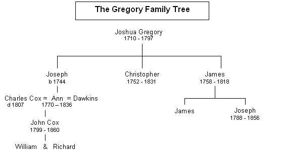 The Gregory Family Tree